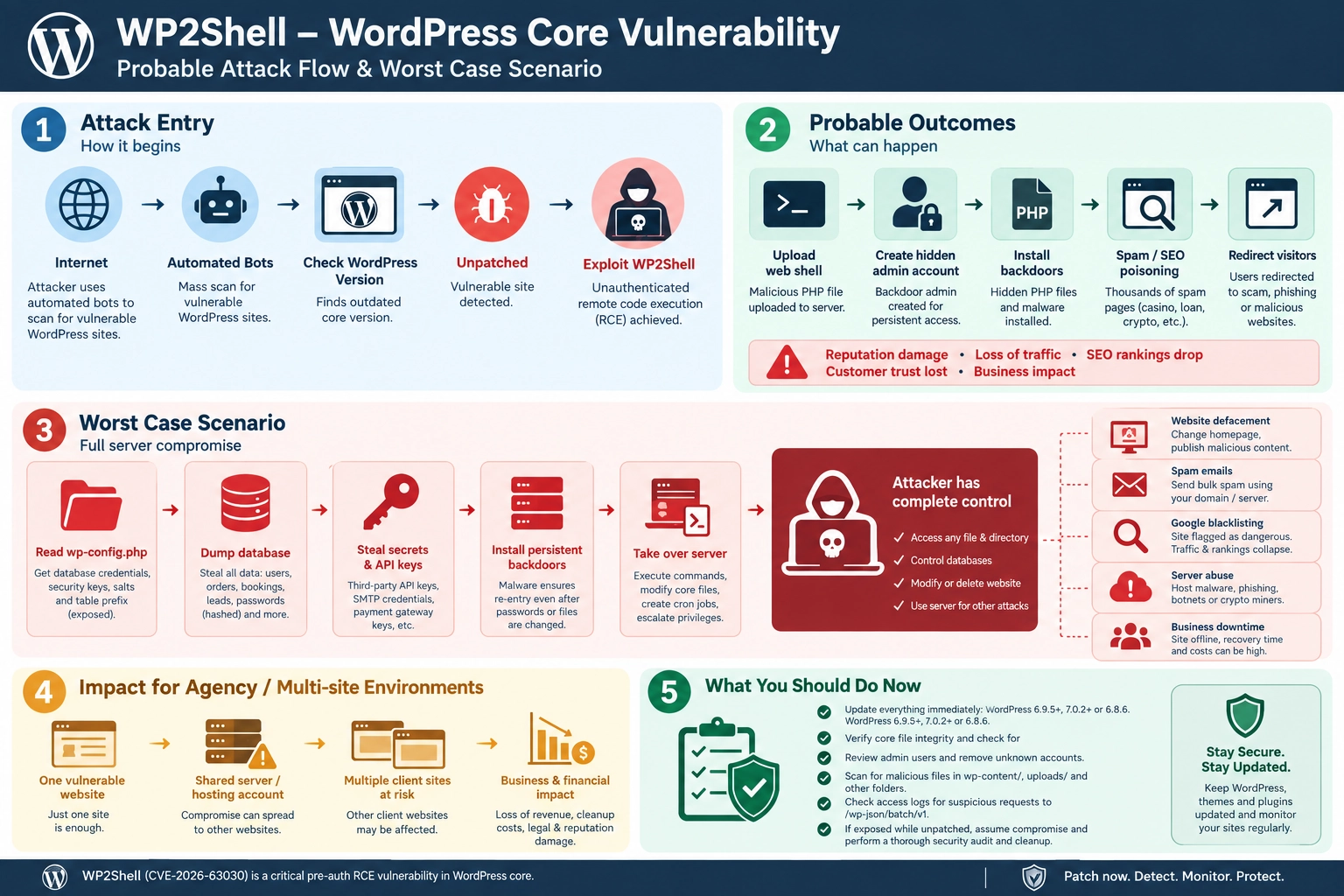 wp2shell - wordpress core vulnerabilitya